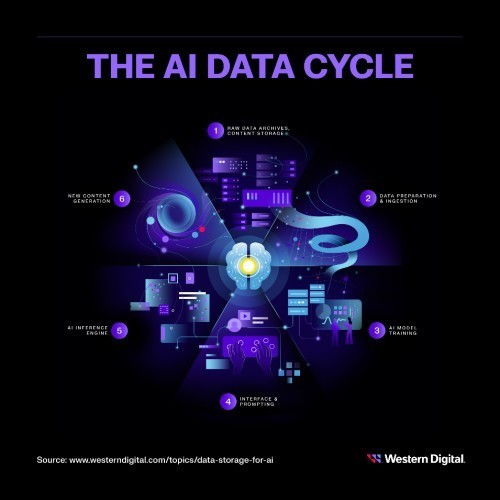 西部数据发布新一代AI数据周期存储框架，赋能人工智能价值落地